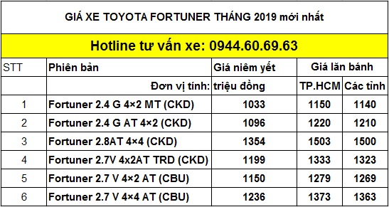 Cập Nhật Bảng Giá Xe Toyota Fortuner 2019 - Thêm Bản Thể Thao Trd