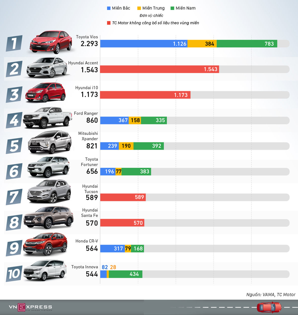 10 mẫu xe bán chạy nhất tháng 3-2020